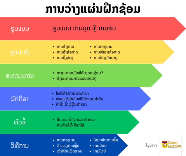 ການວ່າງແຜ່ນຝືກຊ້ອມ